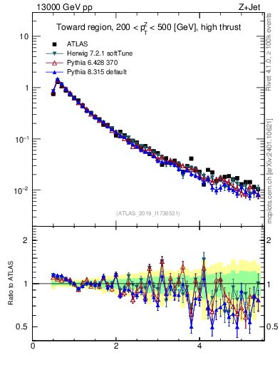 Plot of ch.pt in 13000 GeV pp collisions