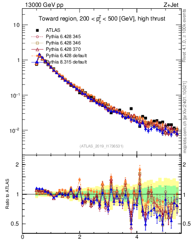 Plot of ch.pt in 13000 GeV pp collisions
