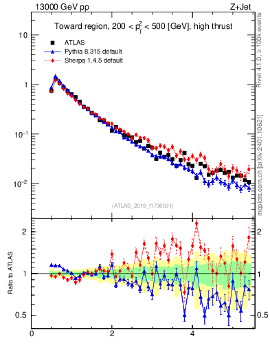 Plot of ch.pt in 13000 GeV pp collisions