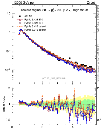 Plot of ch.pt in 13000 GeV pp collisions