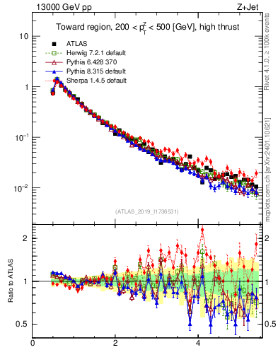 Plot of ch.pt in 13000 GeV pp collisions