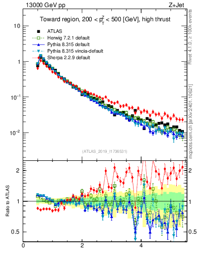Plot of ch.pt in 13000 GeV pp collisions