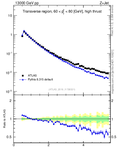 Plot of ch.pt in 13000 GeV pp collisions
