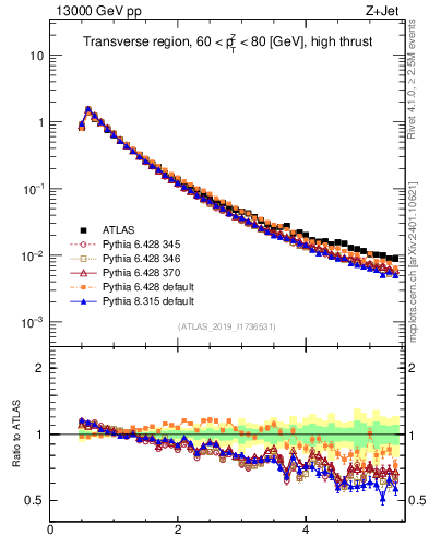 Plot of ch.pt in 13000 GeV pp collisions
