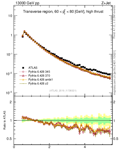 Plot of ch.pt in 13000 GeV pp collisions