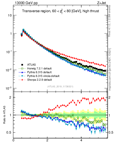 Plot of ch.pt in 13000 GeV pp collisions