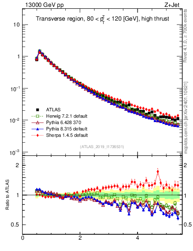 Plot of ch.pt in 13000 GeV pp collisions