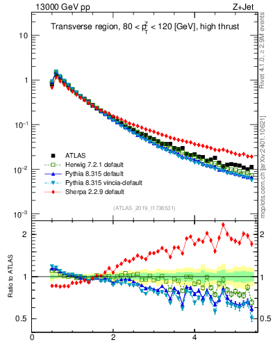 Plot of ch.pt in 13000 GeV pp collisions