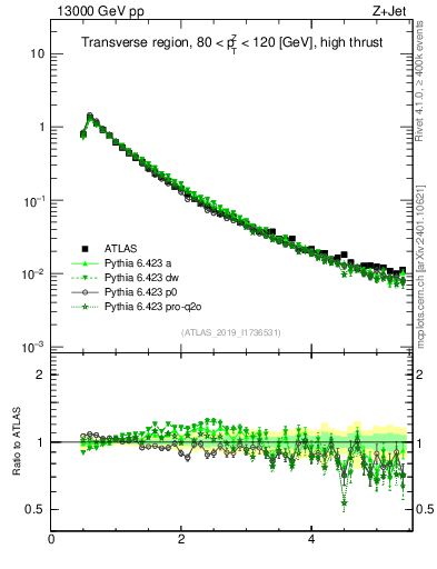 Plot of ch.pt in 13000 GeV pp collisions