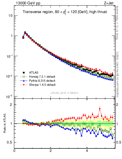 Plot of ch.pt in 13000 GeV pp collisions