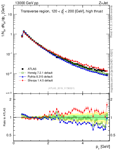 Plot of ch.pt in 13000 GeV pp collisions