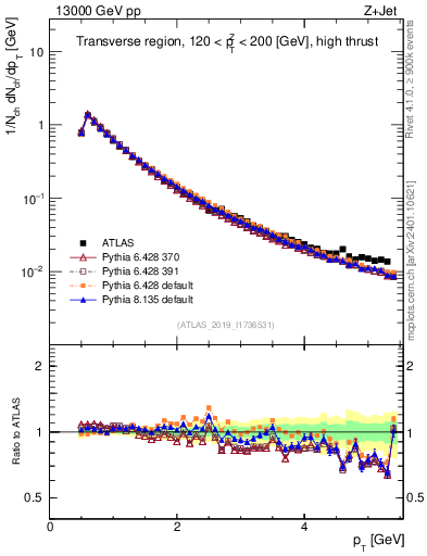 Plot of ch.pt in 13000 GeV pp collisions