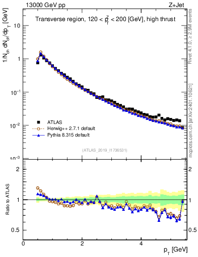 Plot of ch.pt in 13000 GeV pp collisions