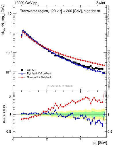 Plot of ch.pt in 13000 GeV pp collisions
