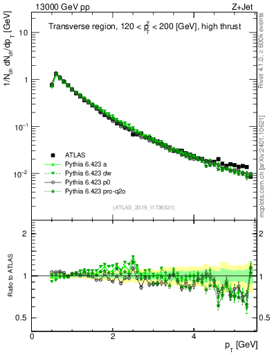 Plot of ch.pt in 13000 GeV pp collisions