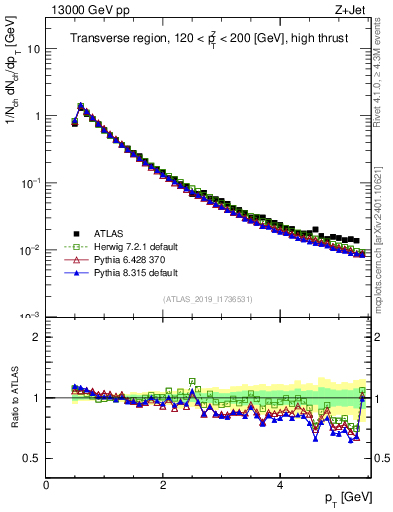 Plot of ch.pt in 13000 GeV pp collisions
