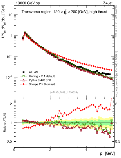 Plot of ch.pt in 13000 GeV pp collisions