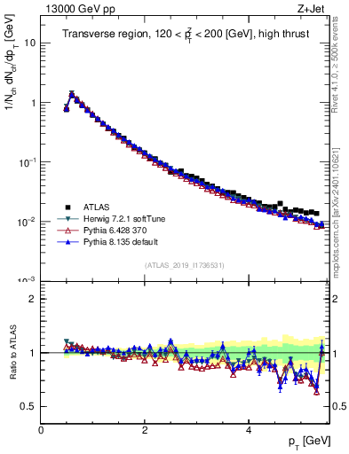Plot of ch.pt in 13000 GeV pp collisions