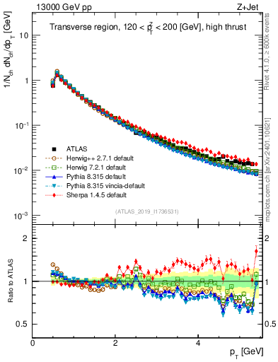 Plot of ch.pt in 13000 GeV pp collisions