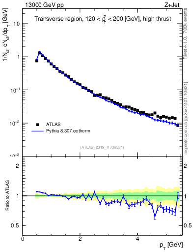 Plot of ch.pt in 13000 GeV pp collisions