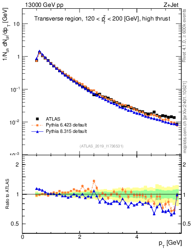 Plot of ch.pt in 13000 GeV pp collisions