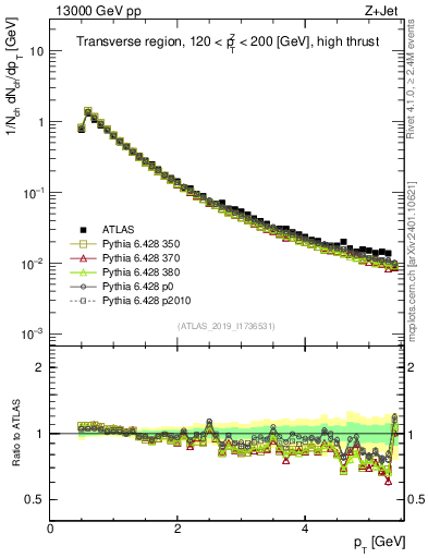 Plot of ch.pt in 13000 GeV pp collisions