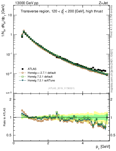 Plot of ch.pt in 13000 GeV pp collisions