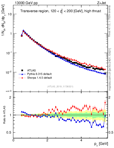 Plot of ch.pt in 13000 GeV pp collisions