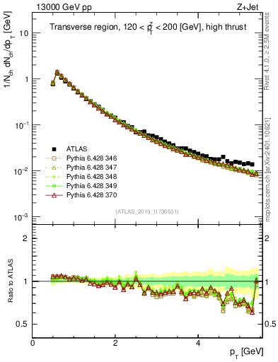 Plot of ch.pt in 13000 GeV pp collisions