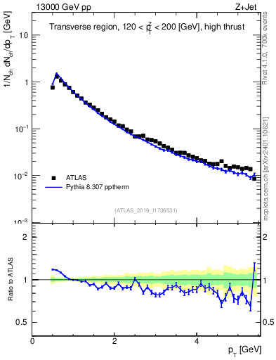 Plot of ch.pt in 13000 GeV pp collisions