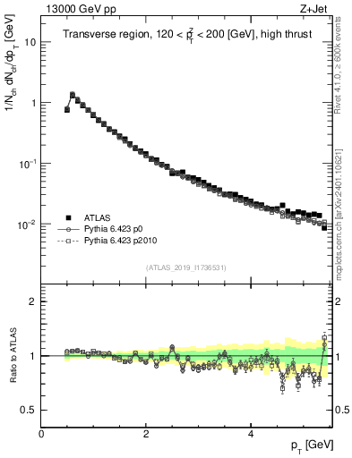 Plot of ch.pt in 13000 GeV pp collisions