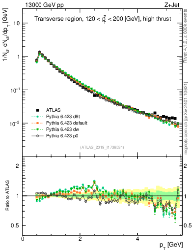 Plot of ch.pt in 13000 GeV pp collisions