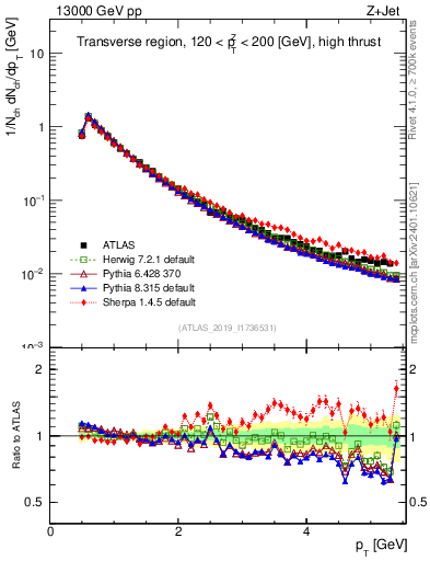 Plot of ch.pt in 13000 GeV pp collisions
