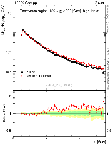 Plot of ch.pt in 13000 GeV pp collisions