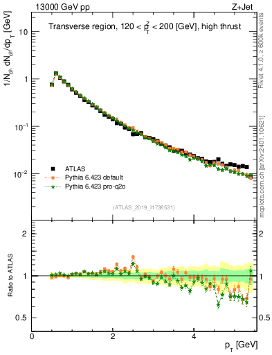 Plot of ch.pt in 13000 GeV pp collisions