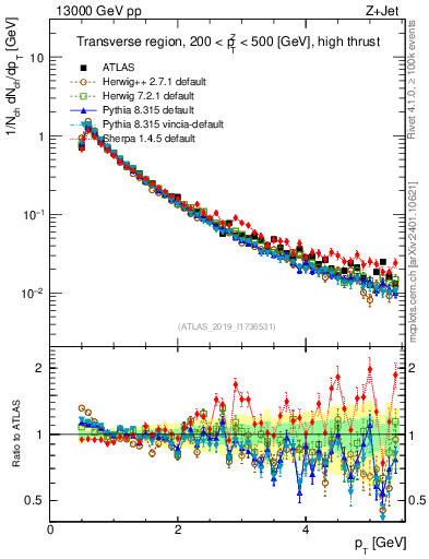 Plot of ch.pt in 13000 GeV pp collisions