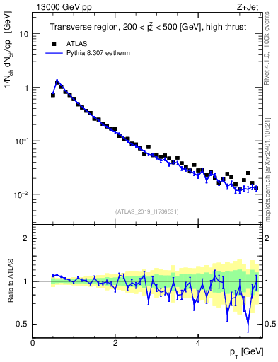Plot of ch.pt in 13000 GeV pp collisions