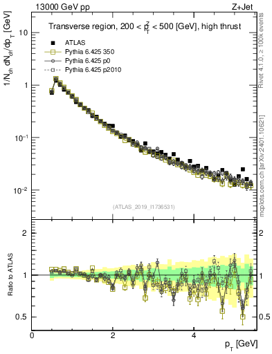 Plot of ch.pt in 13000 GeV pp collisions