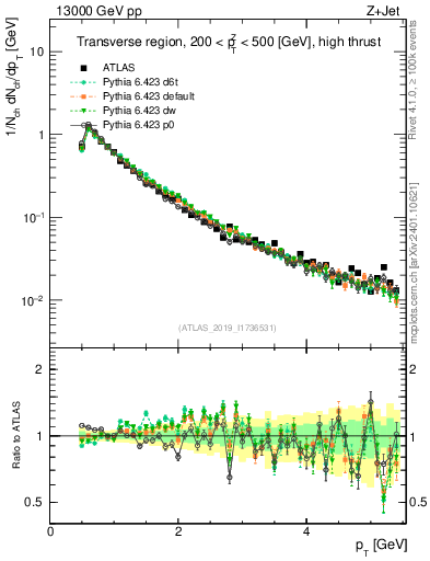 Plot of ch.pt in 13000 GeV pp collisions