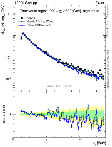 Plot of ch.pt in 13000 GeV pp collisions