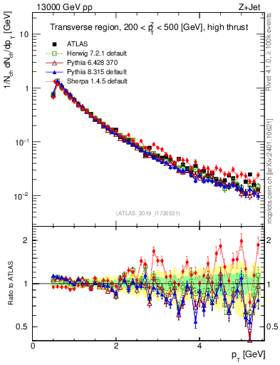 Plot of ch.pt in 13000 GeV pp collisions