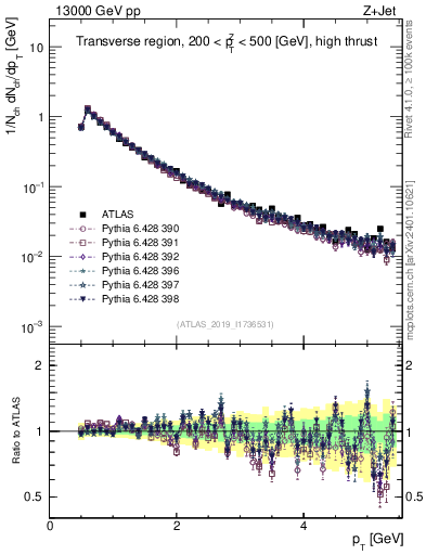 Plot of ch.pt in 13000 GeV pp collisions