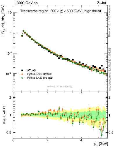 Plot of ch.pt in 13000 GeV pp collisions