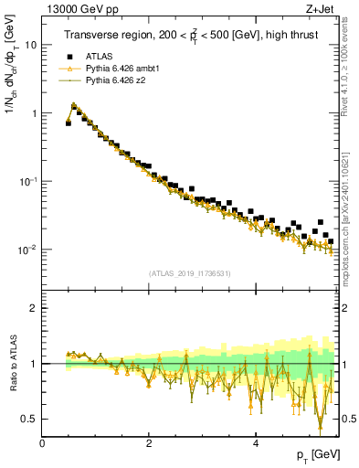 Plot of ch.pt in 13000 GeV pp collisions