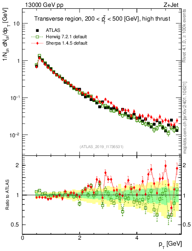 Plot of ch.pt in 13000 GeV pp collisions