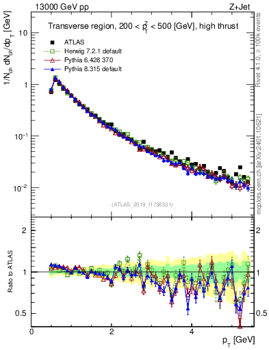 Plot of ch.pt in 13000 GeV pp collisions
