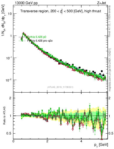 Plot of ch.pt in 13000 GeV pp collisions
