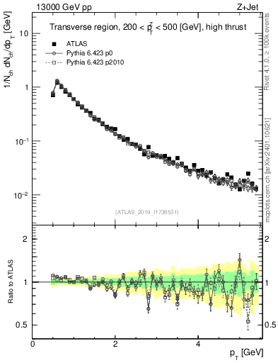 Plot of ch.pt in 13000 GeV pp collisions