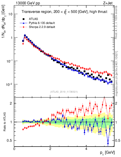 Plot of ch.pt in 13000 GeV pp collisions