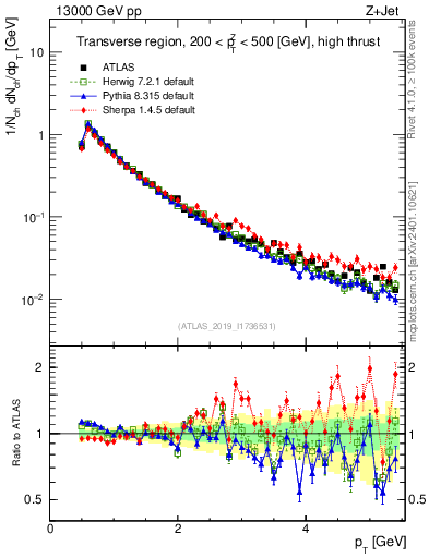 Plot of ch.pt in 13000 GeV pp collisions